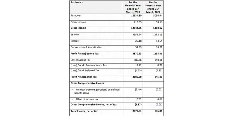 FINANCIAL REPORTS (in lakhs)